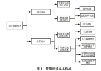 地下綜合管廊成本概括 聚焦建筑裝飾裝修建設(shè)工程設(shè)計(jì)與施工